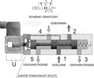 Elektrozawór pneumatyczny 5/2 monostabilny 1/4"