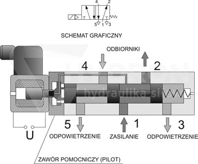 Elektrozawór pneumatyczny 5/2 monostabilny 1/4"
