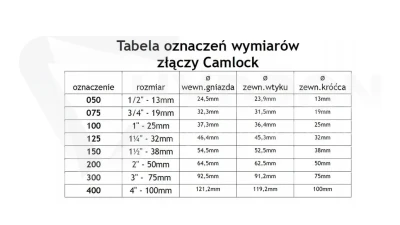 Szybkozłącze Camlock Typ C 2" Stal nierdzewna