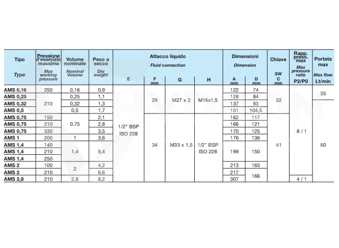 Hydroakumulator AMS o pojemności 0,75l 210bar