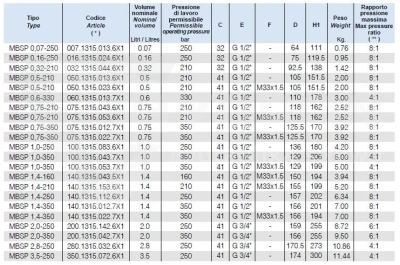 Hydroakumulator OMT seria MBSP 0,5l 210bar