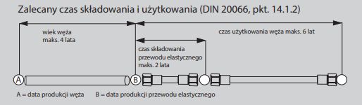 zalecany czas składowania węzy hydraulicznych
