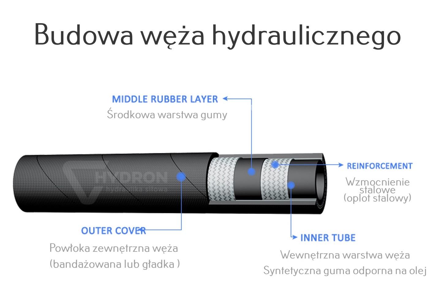 Budowa węży hydraulicznych - przykładowa budowa węża