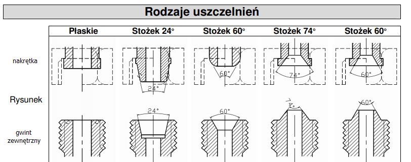 Rodzaje uszczelnień stosowanych w końcówkach do zaciskania przewodów hydraulicznych