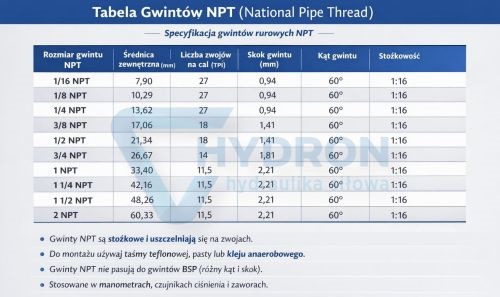 tabela wymiarów gwintów stożkowych
