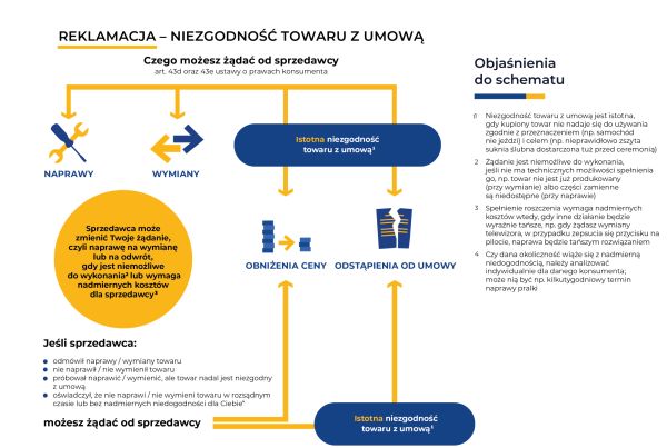 Jaka jest procedura reklamacji - schemat