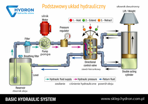Z jakich elementów składa się układ hydrauliczny ?