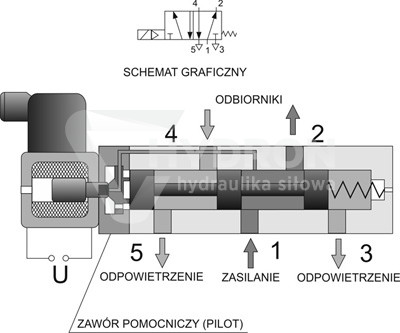 Pneumatyczne układy sterowania: Omówienie różnych rodzajów układów sterowania pneumatycznego, w tym układów otwartych i zamkniętych, oraz zasady działania zaworów pneumatycznych.
